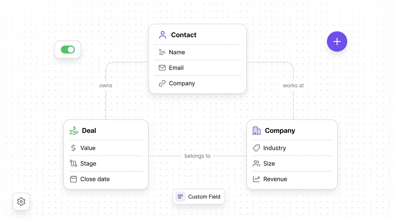 Custom objects and data model illustration