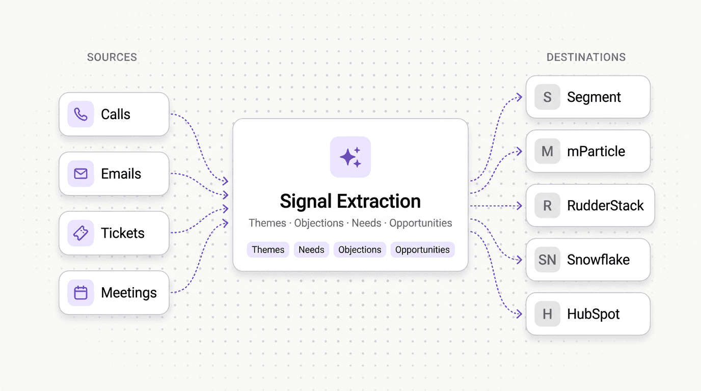VoC signal routing into CDPs