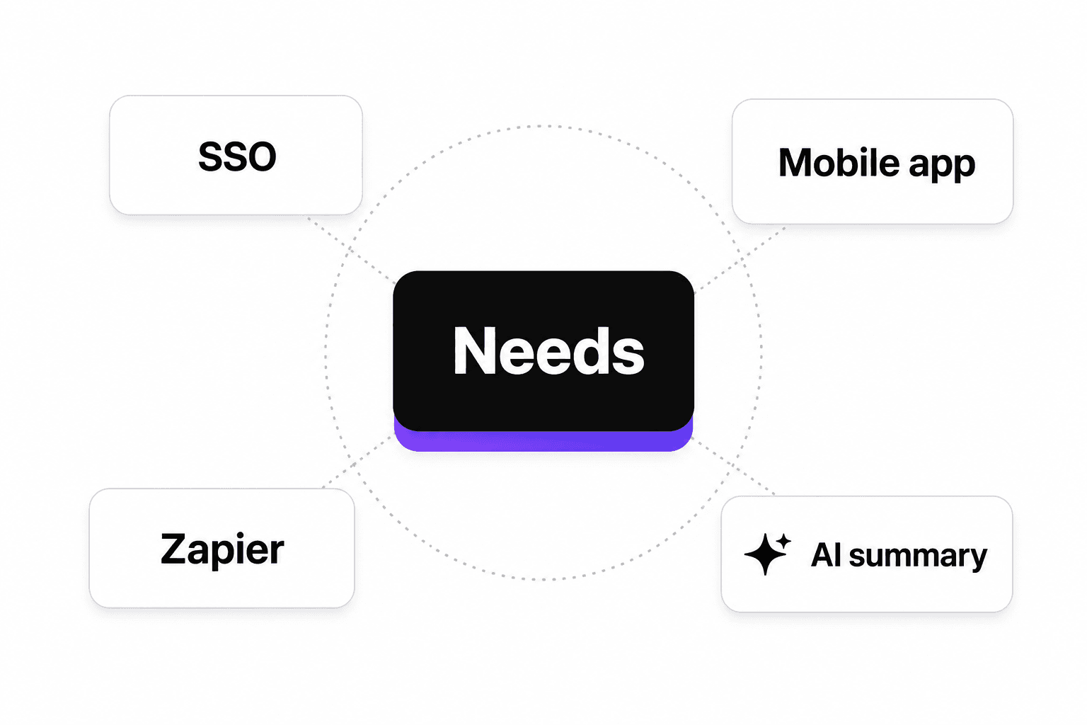 Needs & product requests