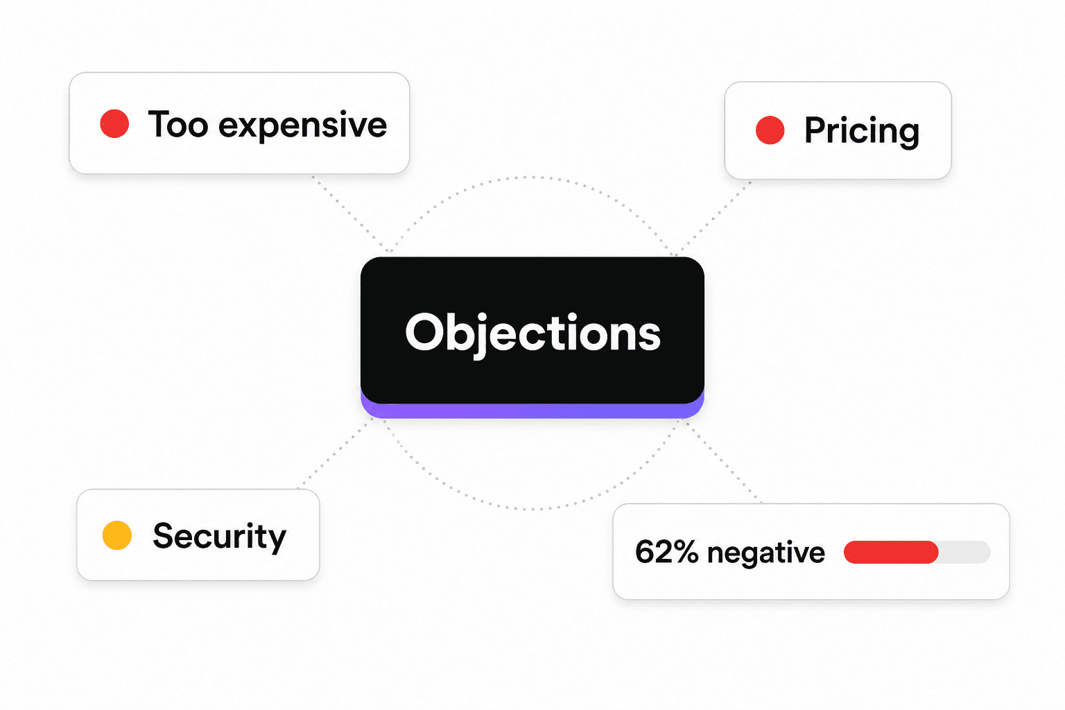 Objections & concerns