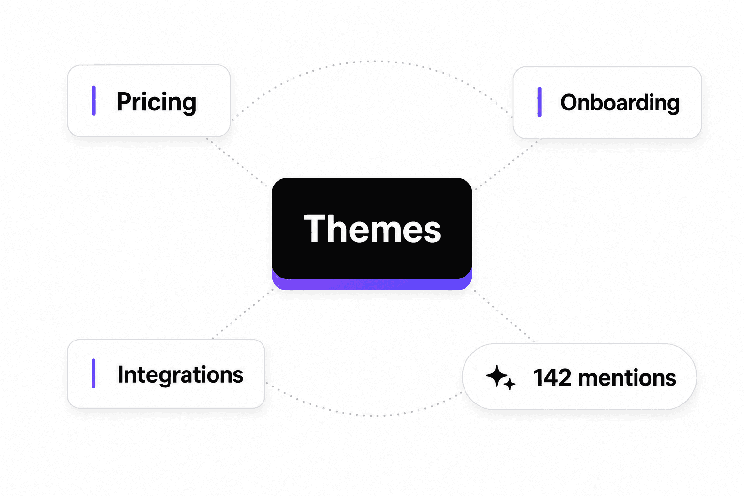 Conversation themes dashboard